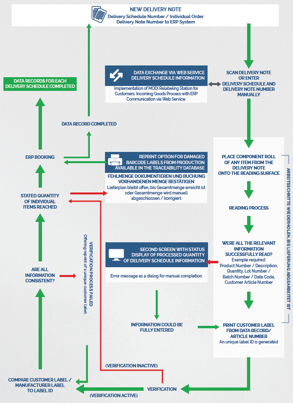 MODI V5 Process Flow